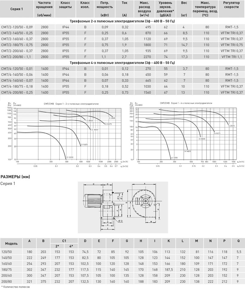 Вентилятор центробежный CMT/2-120/50-0.09