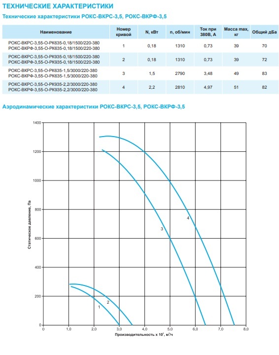 Крышный вентилятор РОКС-ВКРС-3,55-О-РК635-0,18кВт/1500об/220-380-У1