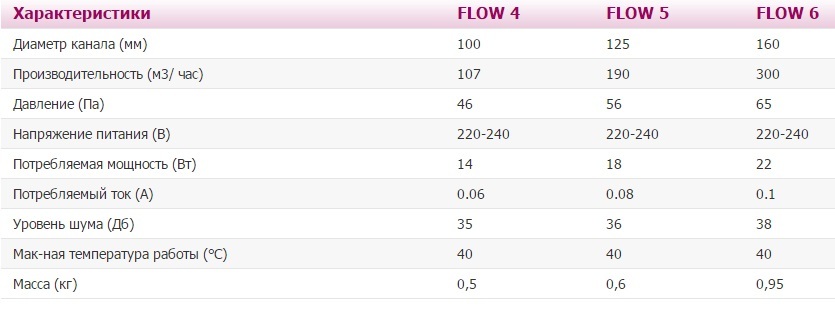 Вытяжной вентилятор ERA FLOW 6 BB