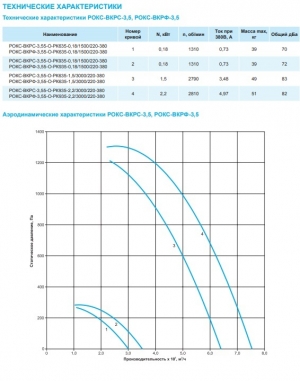 Крышный вентилятор РОКС-ВКРС-3,55-О-РК635-0,18кВт/1500об/220-380-У1