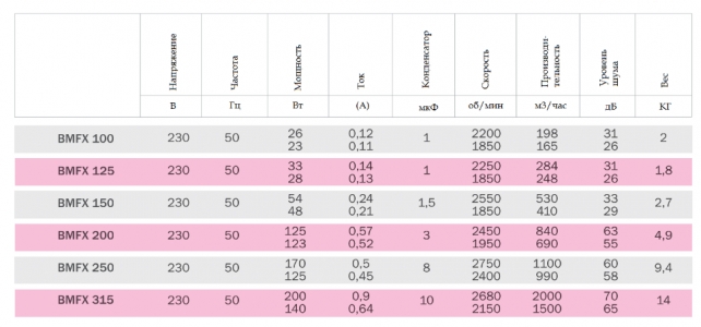Вентилятор канальный Bahcivan BMFX 200